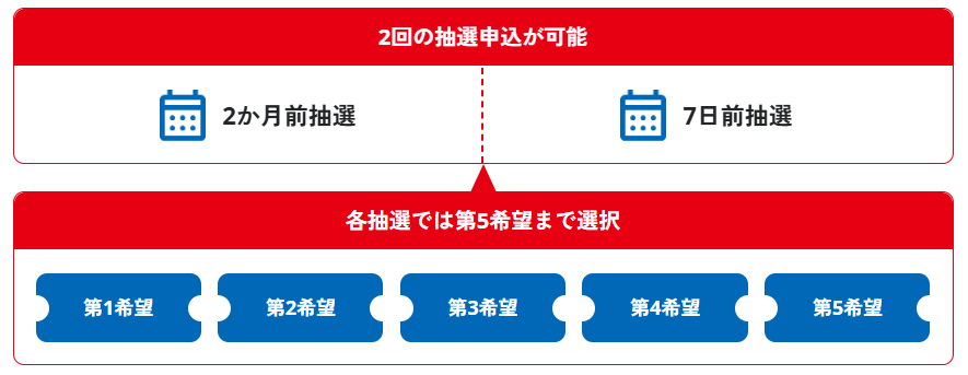 万博抽選の方法